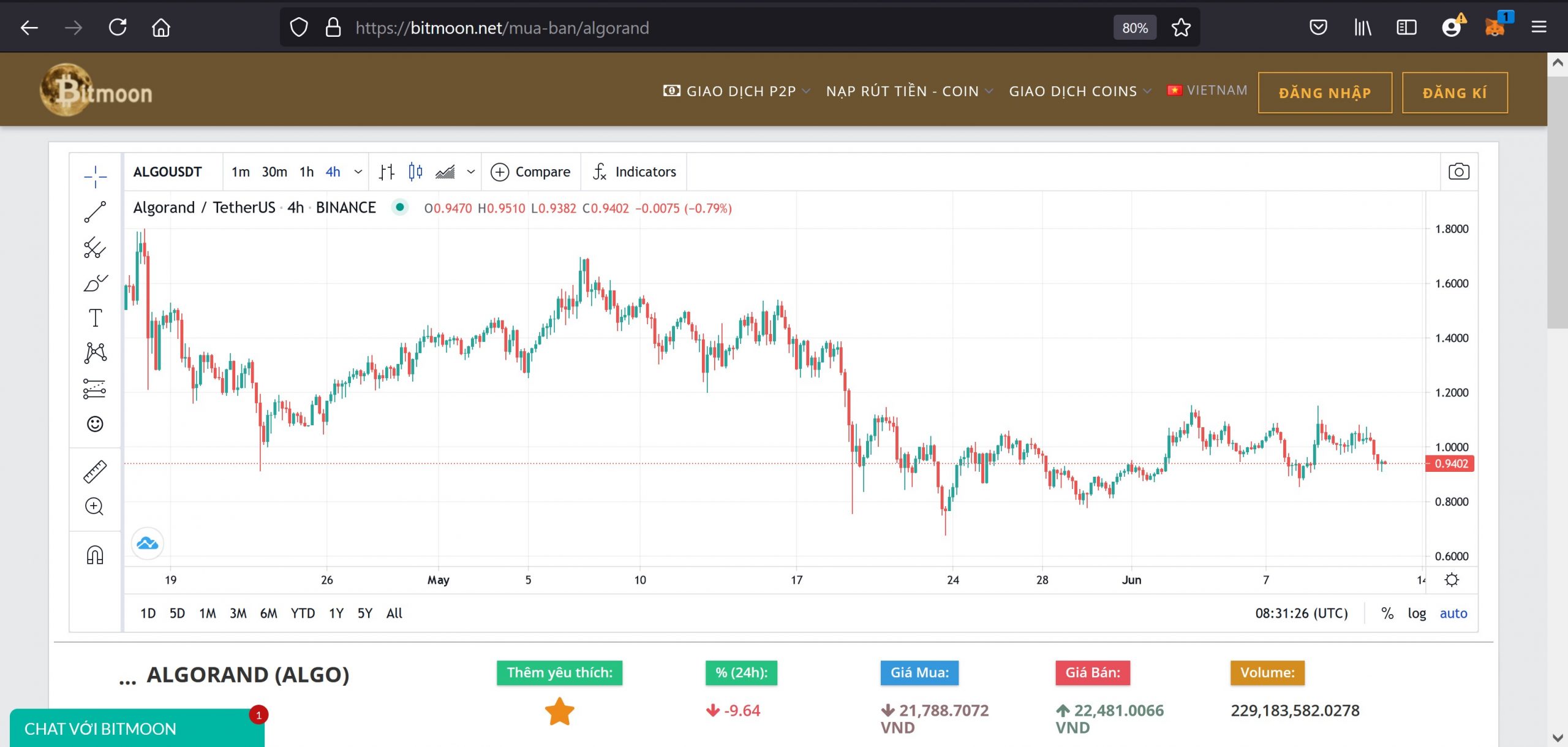 Giá của đồng tiền ảo Algorand coin hiện tại