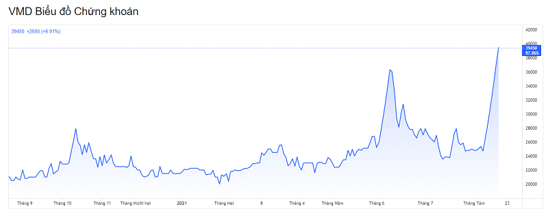 Cổ phiếu VMD tăng kịch trần trong 5 phiên liên tiếp