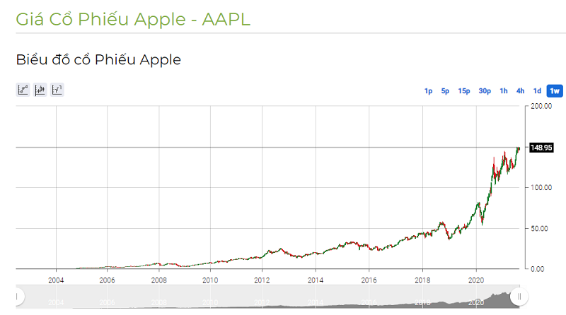 Cổ phiếu của Apple (AAPL)