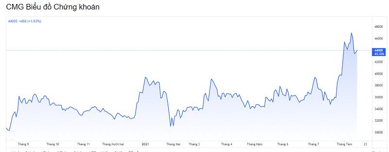 Cổ phiếu của công ty CMC
